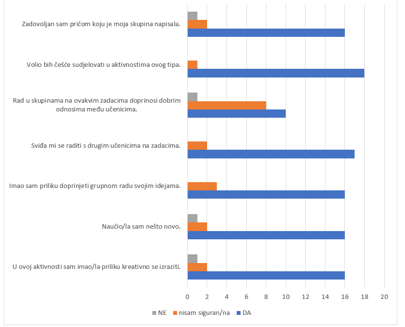 Evaluacija radionice – The lights went out – Interactive stories