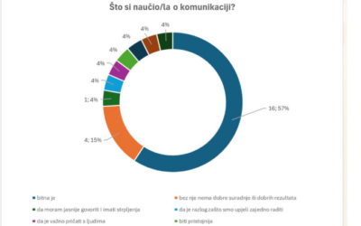Evaluacija radionice – ENDOKRINI SUSTAV i komunikacijske vještine kroz suradničko učenje