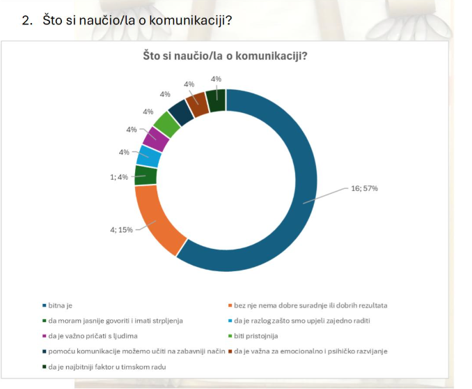 Evaluacija radionice – ENDOKRINI SUSTAV i komunikacijske vještine kroz suradničko učenje