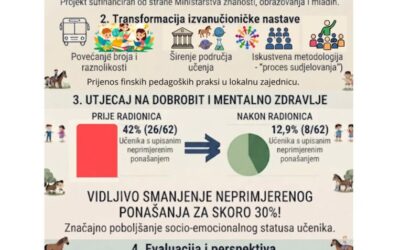 Iskustveno učenje i poboljšanje dobrobiti učenika u OŠ Jagode Truhelke-Poster o projektu “Djeca i mladi-stvaratelji budućnosti” s rezultatima razvoja mentalnog zdravlja kod učenika
